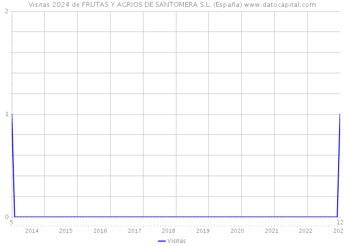Visitas 2024 de FRUTAS Y AGRIOS DE SANTOMERA S.L. (España) 