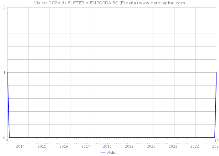 Visitas 2024 de FUSTERIA EMPORDA SC (España) 