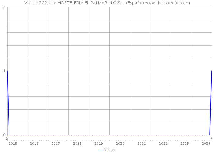 Visitas 2024 de HOSTELERIA EL PALMARILLO S.L. (España) 
