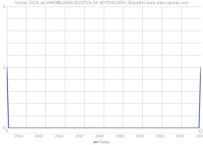 Visitas 2024 de INMOBILIARIA EGOITZA SA (EXTINGUIDA) (España) 