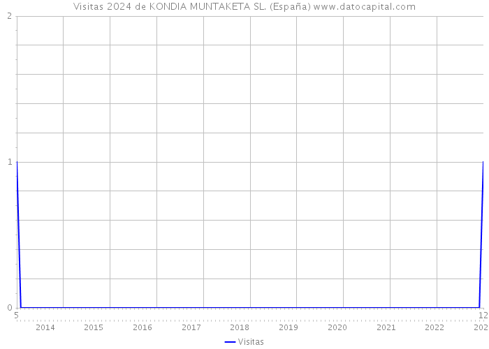 Visitas 2024 de KONDIA MUNTAKETA SL. (España) 