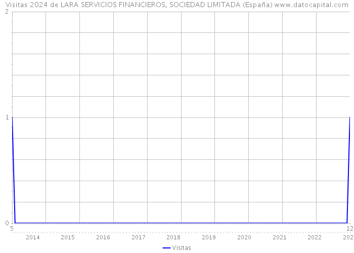 Visitas 2024 de LARA SERVICIOS FINANCIEROS, SOCIEDAD LIMITADA (España) 