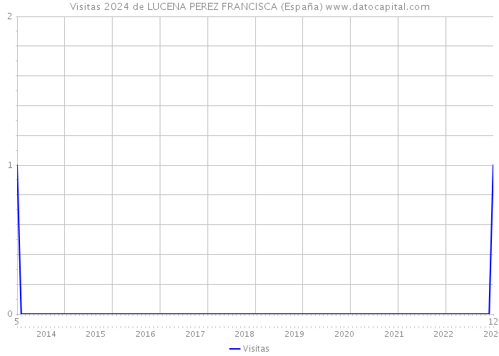 Visitas 2024 de LUCENA PEREZ FRANCISCA (España) 