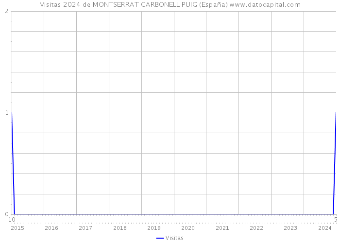 Visitas 2024 de MONTSERRAT CARBONELL PUIG (España) 