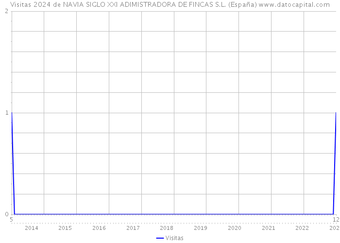 Visitas 2024 de NAVIA SIGLO XXI ADIMISTRADORA DE FINCAS S.L. (España) 