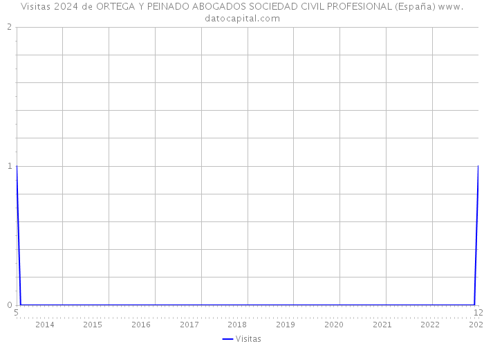 Visitas 2024 de ORTEGA Y PEINADO ABOGADOS SOCIEDAD CIVIL PROFESIONAL (España) 