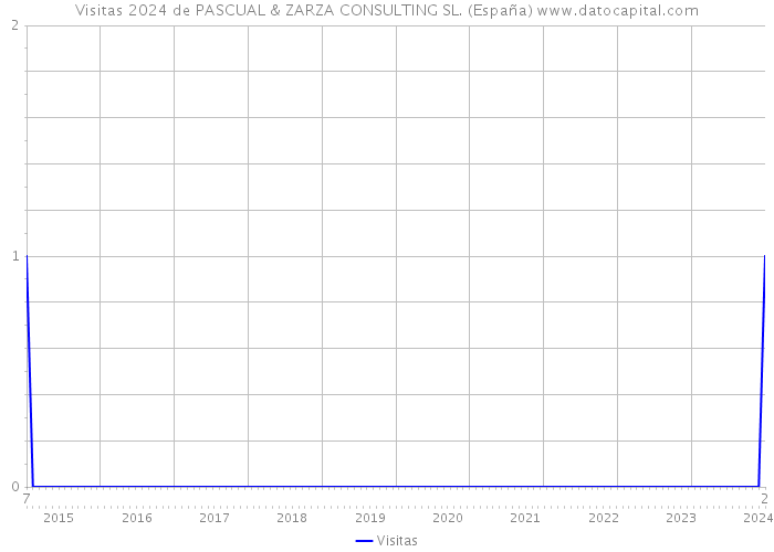 Visitas 2024 de PASCUAL & ZARZA CONSULTING SL. (España) 