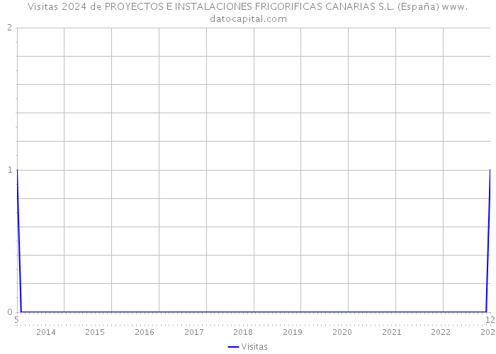 Visitas 2024 de PROYECTOS E INSTALACIONES FRIGORIFICAS CANARIAS S.L. (España) 