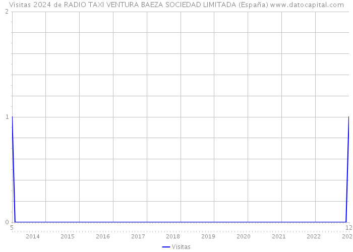 Visitas 2024 de RADIO TAXI VENTURA BAEZA SOCIEDAD LIMITADA (España) 