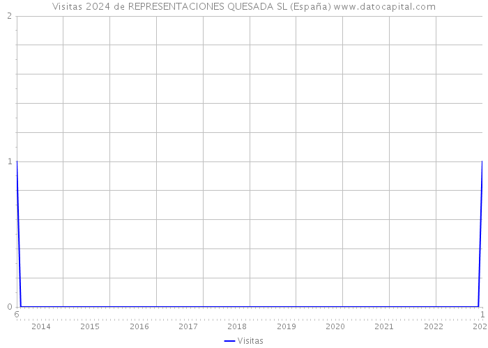 Visitas 2024 de REPRESENTACIONES QUESADA SL (España) 