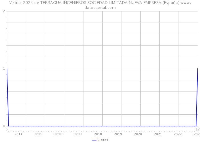 Visitas 2024 de TERRAGUA INGENIEROS SOCIEDAD LIMITADA NUEVA EMPRESA (España) 