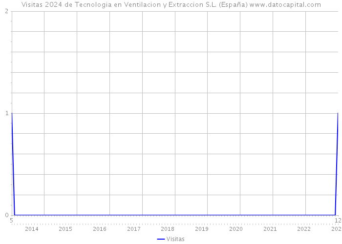 Visitas 2024 de Tecnologia en Ventilacion y Extraccion S.L. (España) 