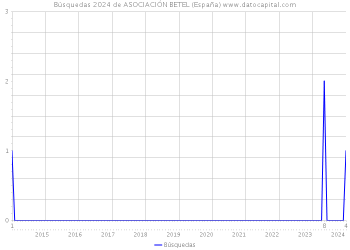 Búsquedas 2024 de ASOCIACIÓN BETEL (España) 