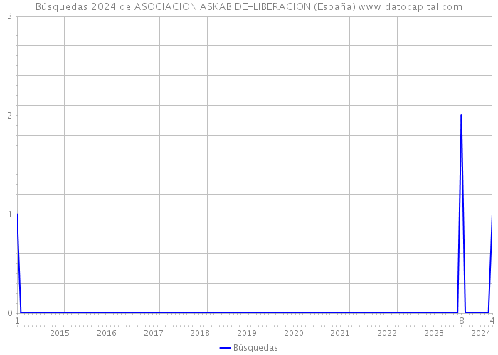 Búsquedas 2024 de ASOCIACION ASKABIDE-LIBERACION (España) 