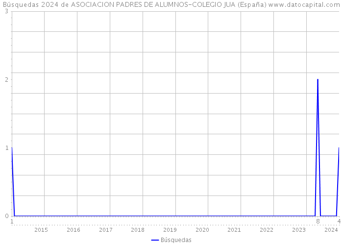 Búsquedas 2024 de ASOCIACION PADRES DE ALUMNOS-COLEGIO JUA (España) 