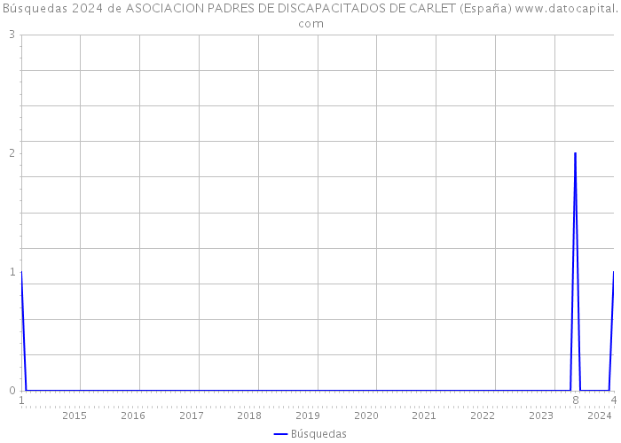 Búsquedas 2024 de ASOCIACION PADRES DE DISCAPACITADOS DE CARLET (España) 