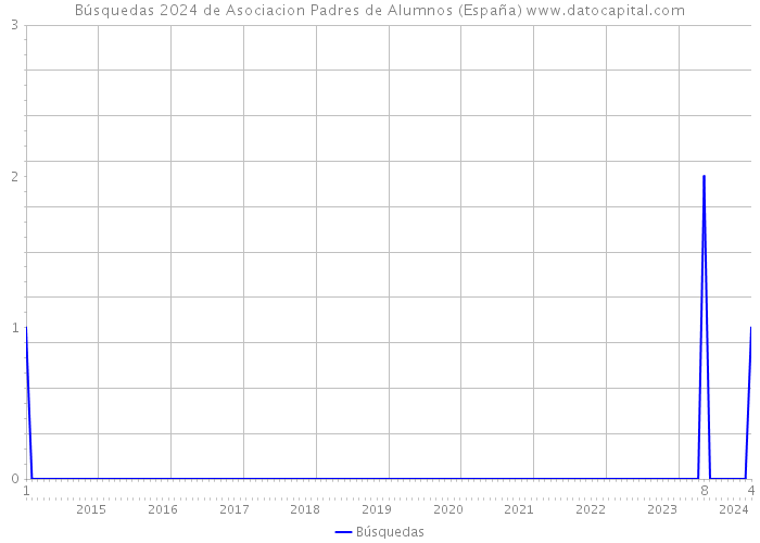 Búsquedas 2024 de Asociacion Padres de Alumnos (España) 