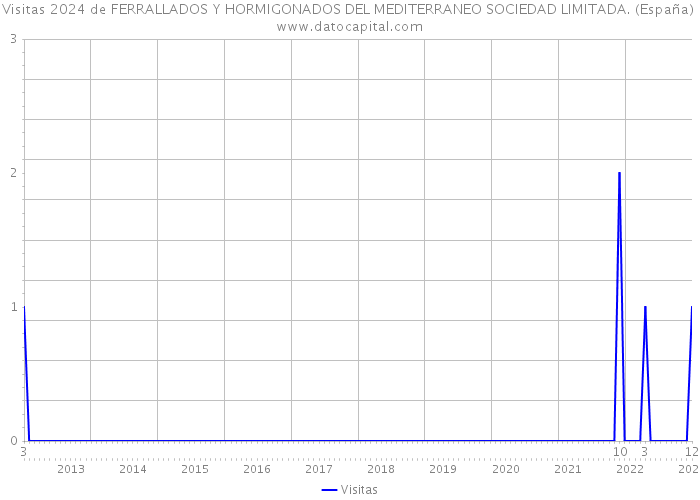 Visitas 2024 de FERRALLADOS Y HORMIGONADOS DEL MEDITERRANEO SOCIEDAD LIMITADA. (España) 