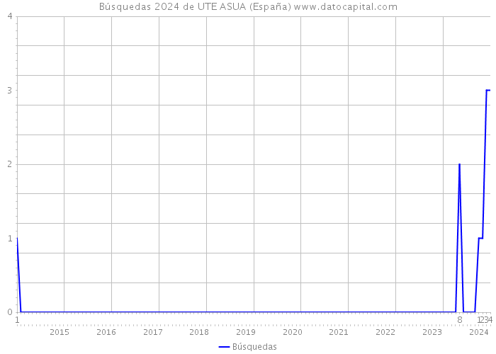 Búsquedas 2024 de UTE ASUA (España) 