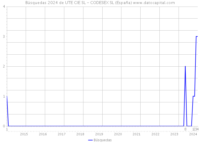 Búsquedas 2024 de UTE CIE SL - CODESEX SL (España) 