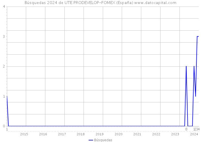 Búsquedas 2024 de UTE PRODEVELOP-FOMEX (España) 