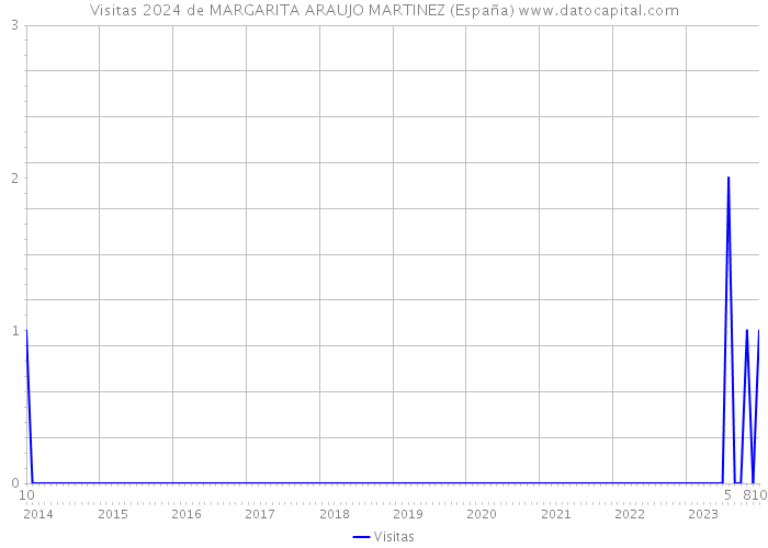 Visitas 2024 de MARGARITA ARAUJO MARTINEZ (España) 