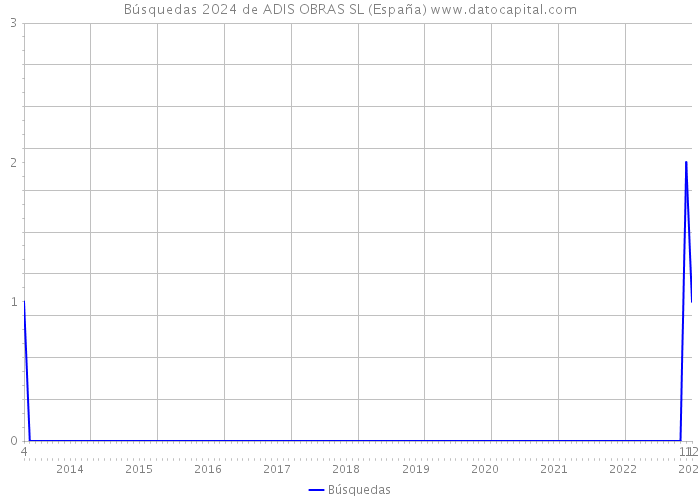 Búsquedas 2024 de ADIS OBRAS SL (España) 