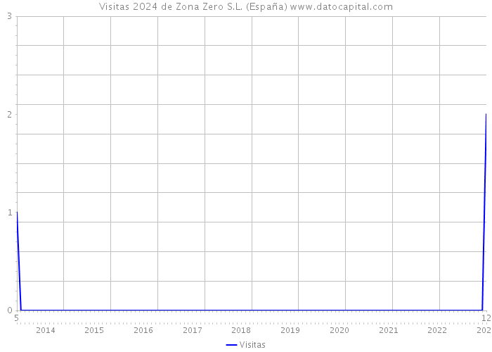 Visitas 2024 de Zona Zero S.L. (España) 