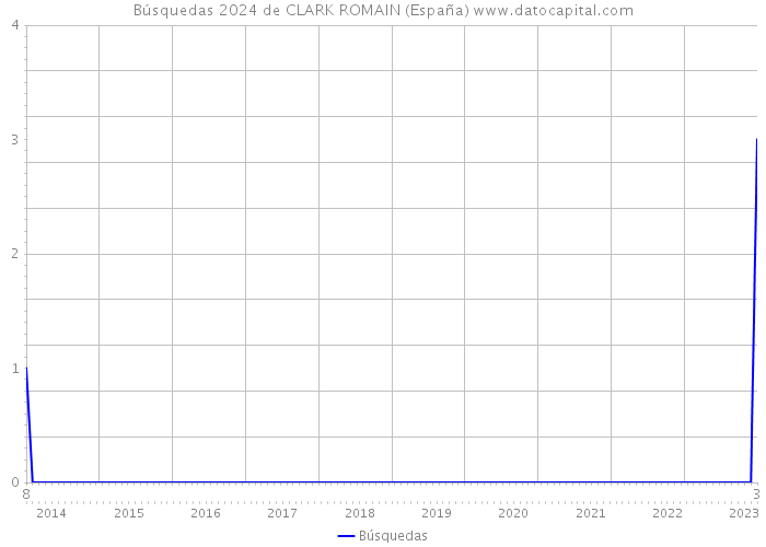 Búsquedas 2024 de CLARK ROMAIN (España) 