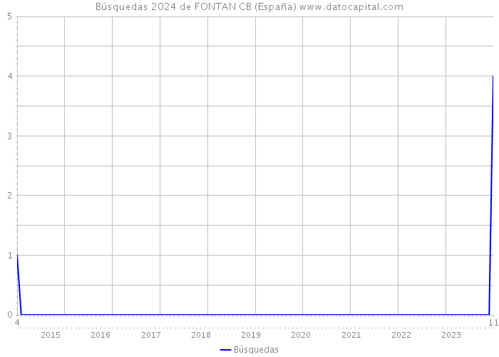 Búsquedas 2024 de FONTAN CB (España) 