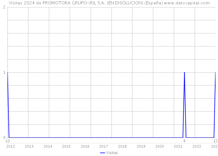Visitas 2024 de PROMOTORA GRUPO-89, S.A. (EN DISOLUCION) (España) 