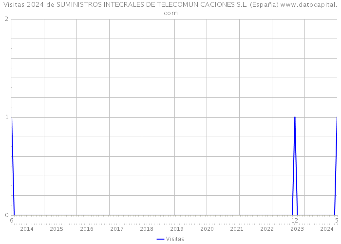 Visitas 2024 de SUMINISTROS INTEGRALES DE TELECOMUNICACIONES S.L. (España) 