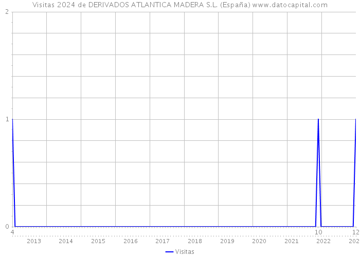 Visitas 2024 de DERIVADOS ATLANTICA MADERA S.L. (España) 