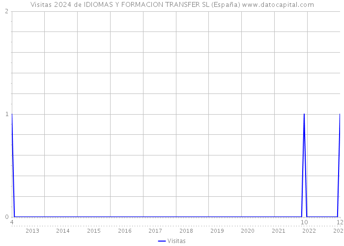 Visitas 2024 de IDIOMAS Y FORMACION TRANSFER SL (España) 