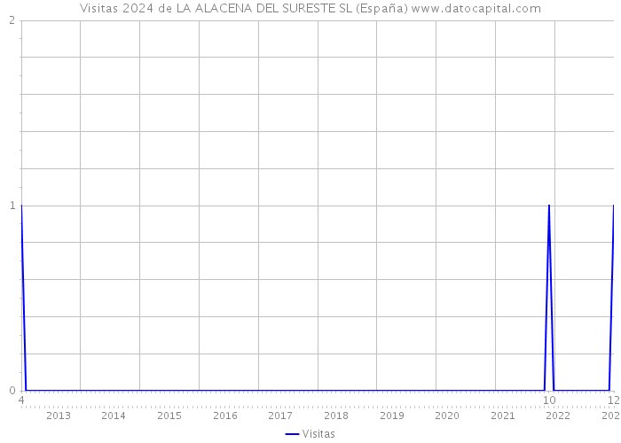 Visitas 2024 de LA ALACENA DEL SURESTE SL (España) 