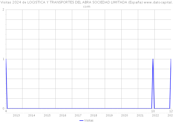 Visitas 2024 de LOGISTICA Y TRANSPORTES DEL ABRA SOCIEDAD LIMITADA (España) 