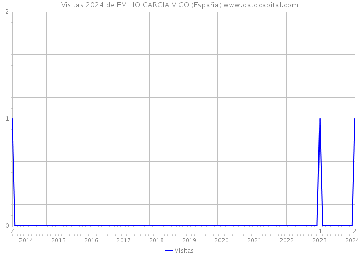 Visitas 2024 de EMILIO GARCIA VICO (España) 