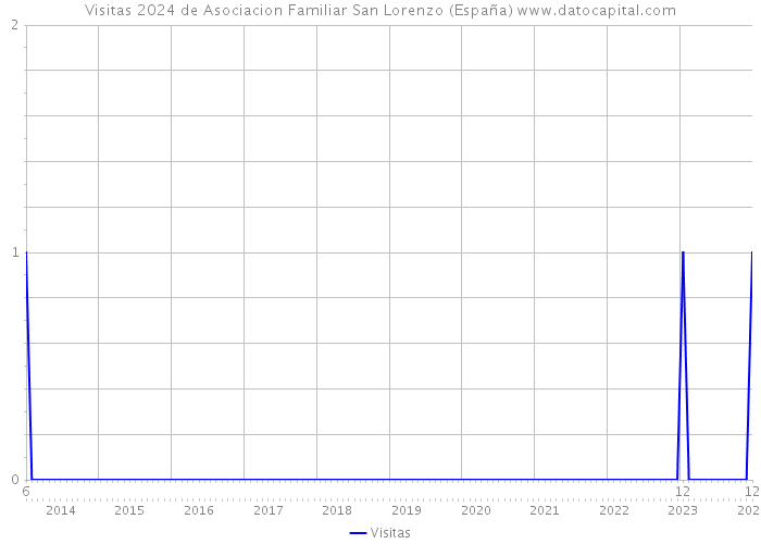 Visitas 2024 de Asociacion Familiar San Lorenzo (España) 