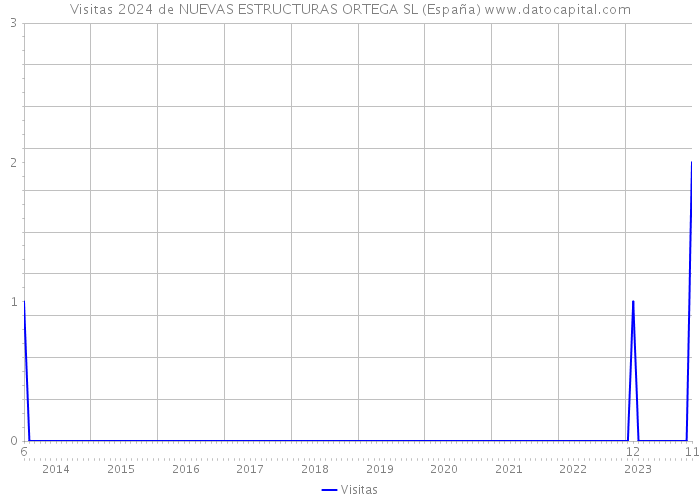 Visitas 2024 de NUEVAS ESTRUCTURAS ORTEGA SL (España) 