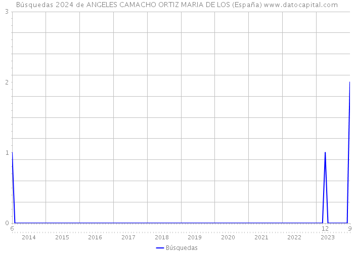 Búsquedas 2024 de ANGELES CAMACHO ORTIZ MARIA DE LOS (España) 
