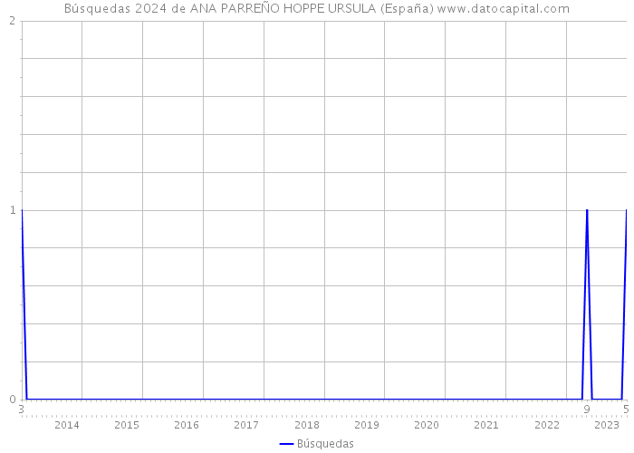 Búsquedas 2024 de ANA PARREÑO HOPPE URSULA (España) 