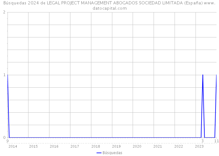 Búsquedas 2024 de LEGAL PROJECT MANAGEMENT ABOGADOS SOCIEDAD LIMITADA (España) 
