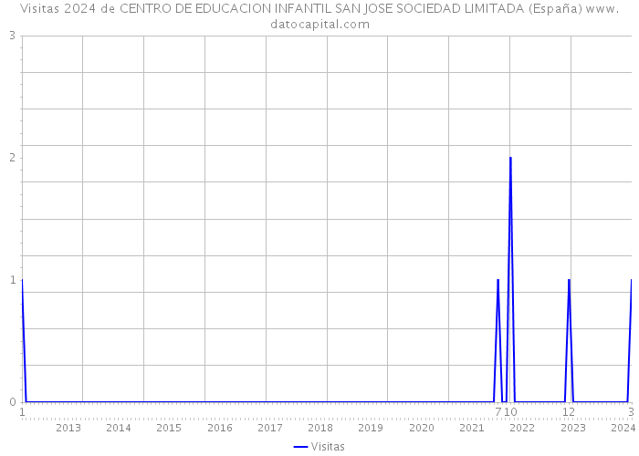 Visitas 2024 de CENTRO DE EDUCACION INFANTIL SAN JOSE SOCIEDAD LIMITADA (España) 