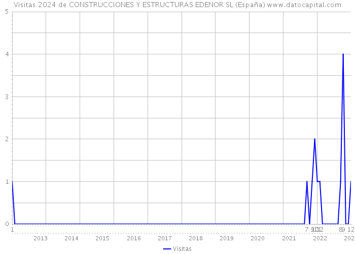 Visitas 2024 de CONSTRUCCIONES Y ESTRUCTURAS EDENOR SL (España) 