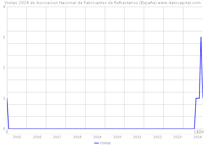 Visitas 2024 de Asociacion Nacional de Fabricantes de Refractarios (España) 
