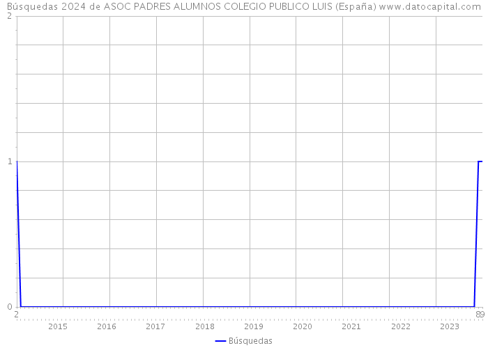 Búsquedas 2024 de ASOC PADRES ALUMNOS COLEGIO PUBLICO LUIS (España) 