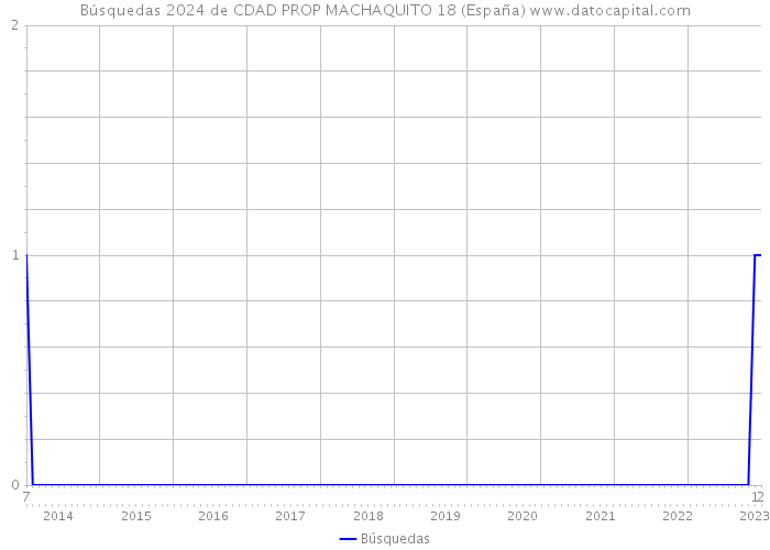 Búsquedas 2024 de CDAD PROP MACHAQUITO 18 (España) 