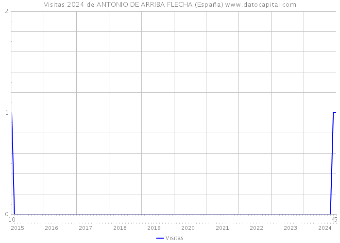 Visitas 2024 de ANTONIO DE ARRIBA FLECHA (España) 