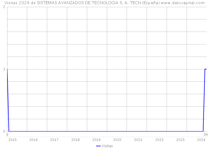Visitas 2024 de SISTEMAS AVANZADOS DE TECNOLOGIA S. A. TECN (España) 