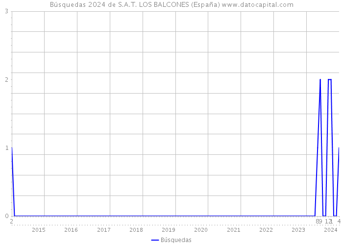 Búsquedas 2024 de S.A.T. LOS BALCONES (España) 
